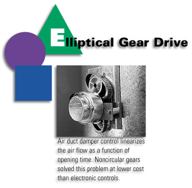 Elliptical Gear Drive - Air duct damper control linearized the air flow as a function of opening time. Non-circular gears solved the problem and much lower cost than electronic controls.